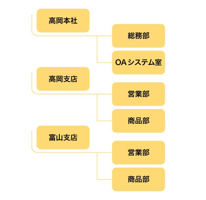 組織図