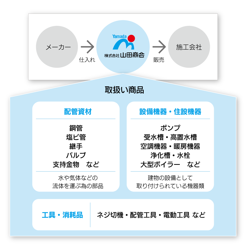 配管資材 設備機器・住設機器 工具・消耗品