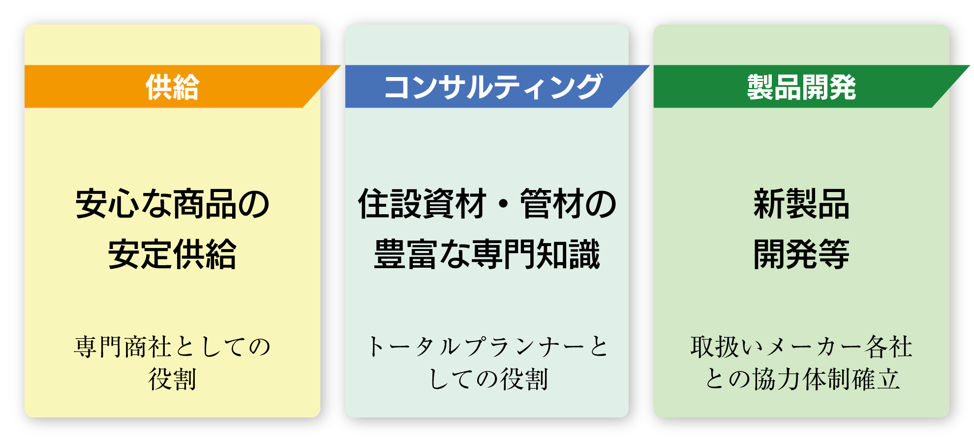 供給　安心な商品の安定供給・コンサルティング　住設資材・管材の豊富な専門知識・製品開発　新製品開発等